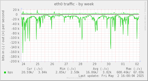eth0 traffic
