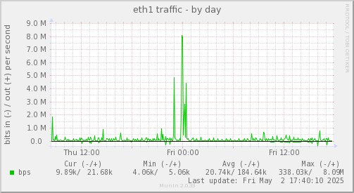 eth1 traffic