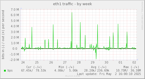 eth1 traffic