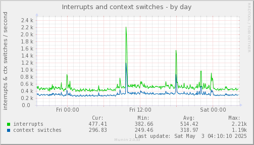 Interrupts and context switches