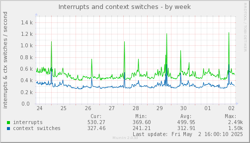 Interrupts and context switches