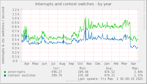 Interrupts and context switches