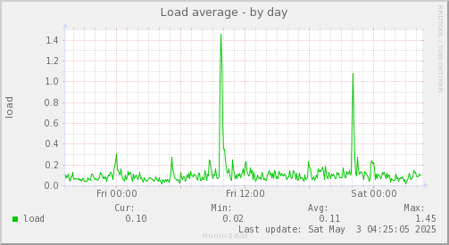 daily graph