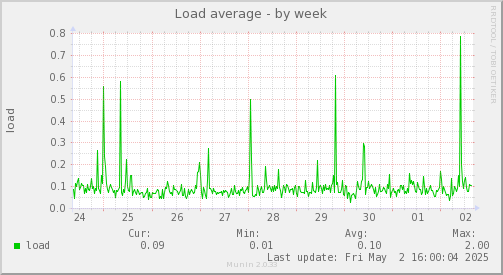 Load average