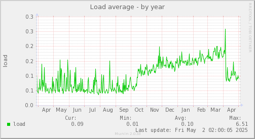 Load average