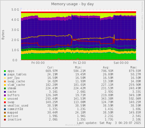 daily graph