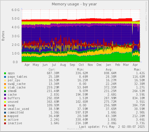 Memory usage