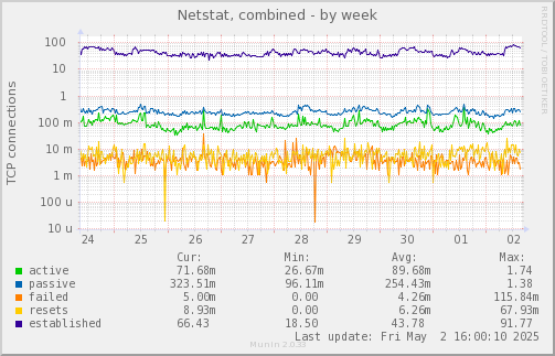Netstat, combined