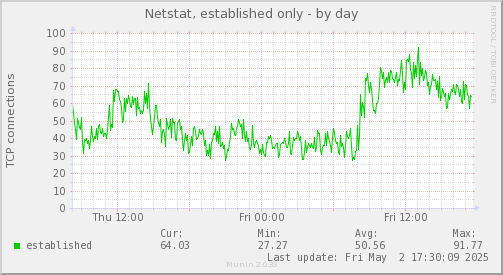 Netstat, established only