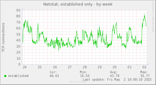 Netstat, established only