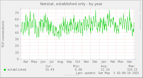 yearly graph