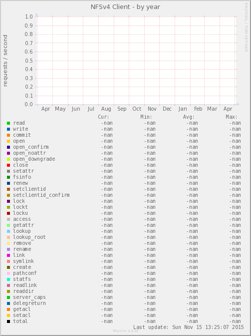 NFSv4 Client