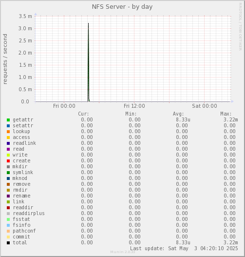 NFS Server