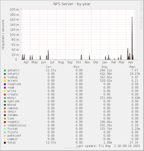 NFS Server