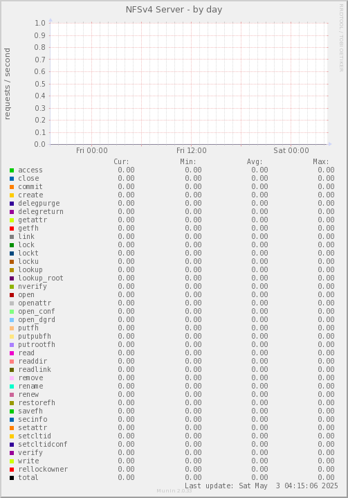 NFSv4 Server