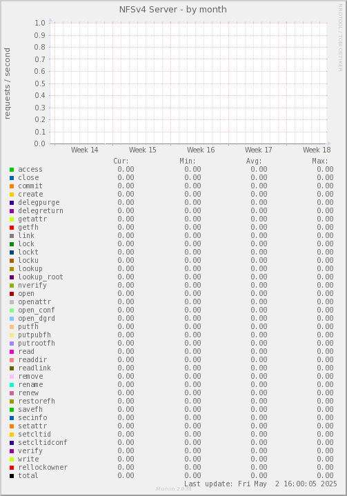 NFSv4 Server