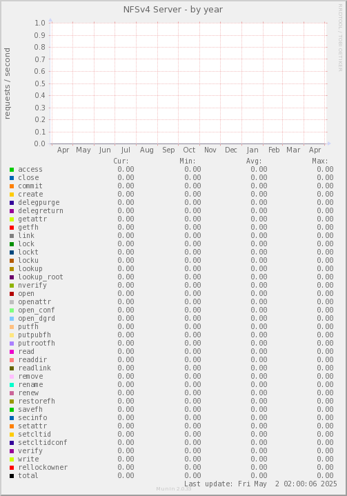 NFSv4 Server