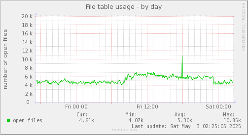 daily graph