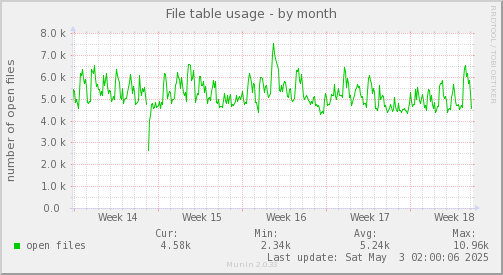 monthly graph