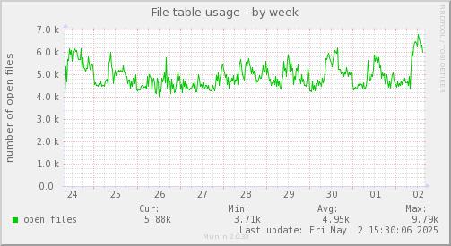 File table usage