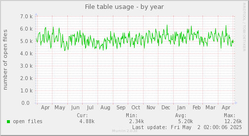 File table usage