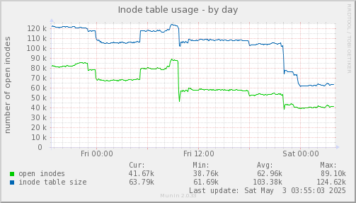 Inode table usage