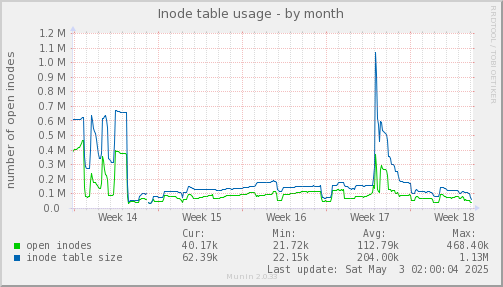 Inode table usage