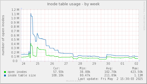 Inode table usage