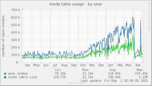 Inode table usage