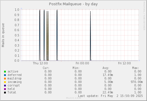 Postfix Mailqueue