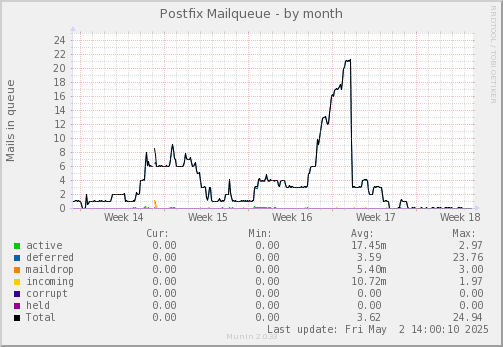 Postfix Mailqueue