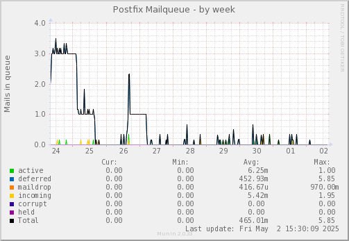 Postfix Mailqueue