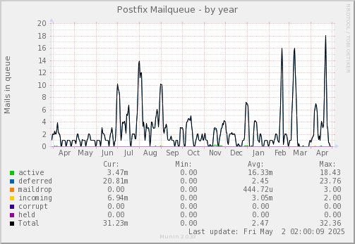 Postfix Mailqueue