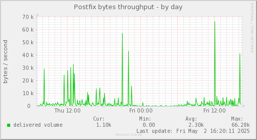 Postfix bytes throughput