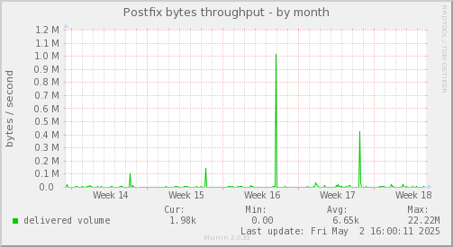 Postfix bytes throughput