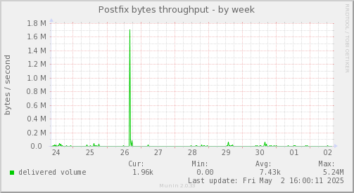 Postfix bytes throughput