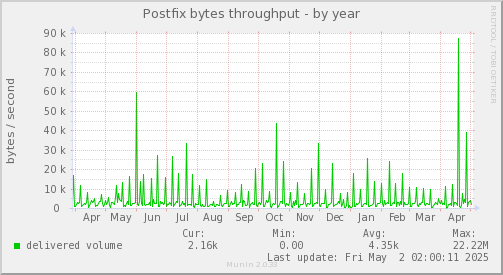 Postfix bytes throughput