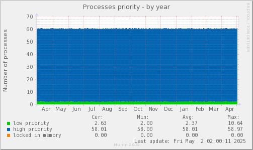 Processes priority
