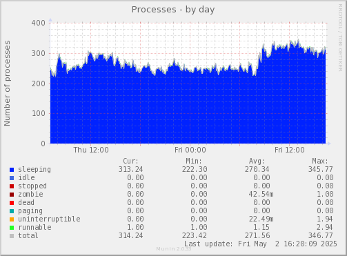 Processes