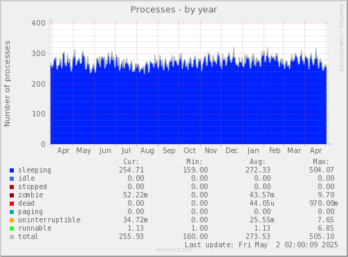 Processes