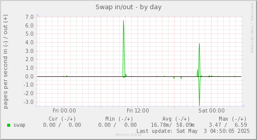 Swap in/out