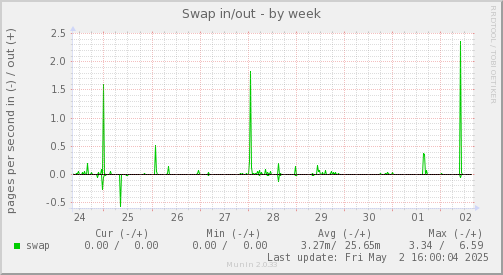 Swap in/out