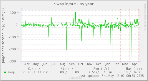 Swap in/out
