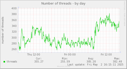 Number of threads