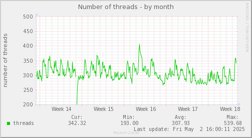 Number of threads