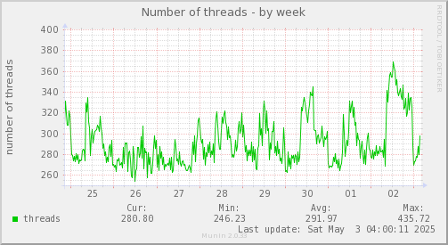 Number of threads