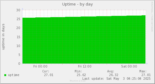 daily graph