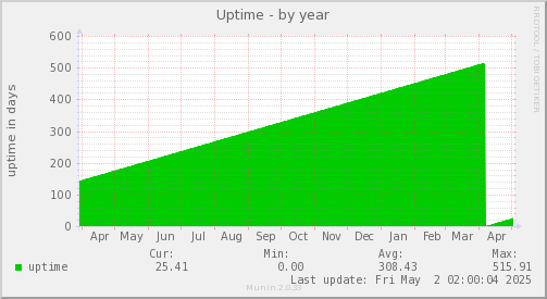 Uptime