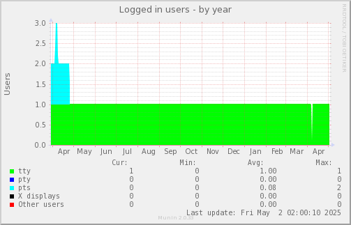 Logged in users