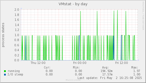 VMstat